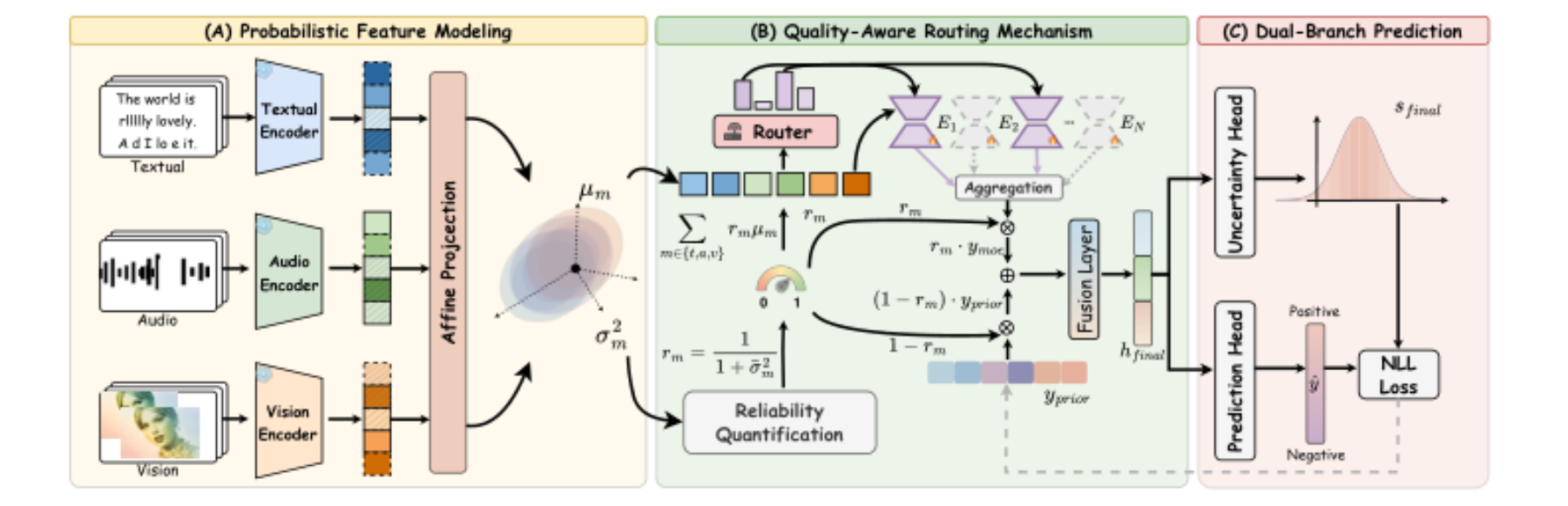 原论文 Figure 2:Overview of QA-MoE. (A) Probabilistic Feature Modeling encodes inputs as distributions to capture…