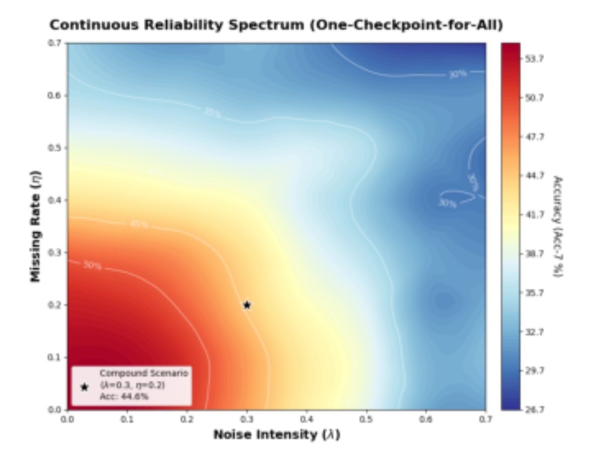 原论文 Figure 3:Continuous Reliability Landscape. The smooth performance gradient (from warm to cool col- ors)…