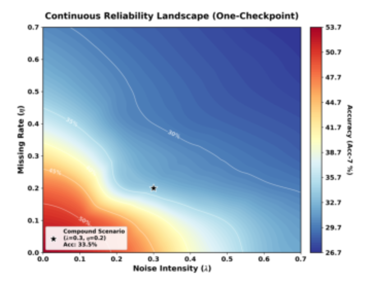 原论文 Figure 6:Reliability Landscape of Baseline (SAM- LML).