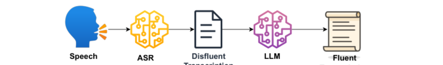 原论文 Figure 1:Disfluency correction pipeline.