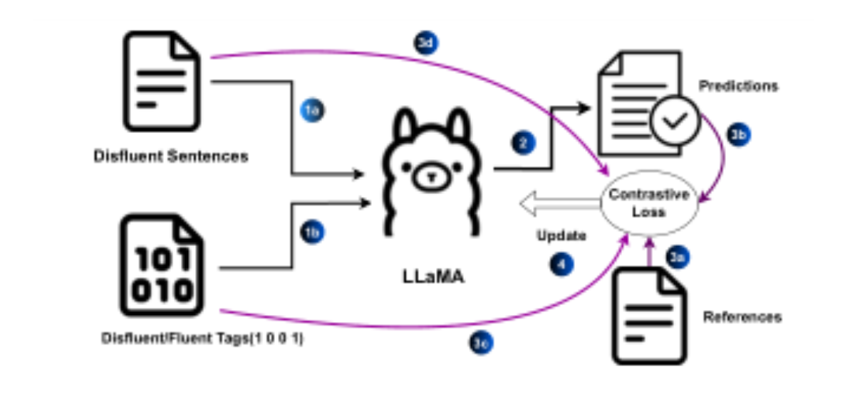 原论文 Figure 2:Flow diagram of the proposed multilingual disfluency correction pipeline integrating MuRIL-based…