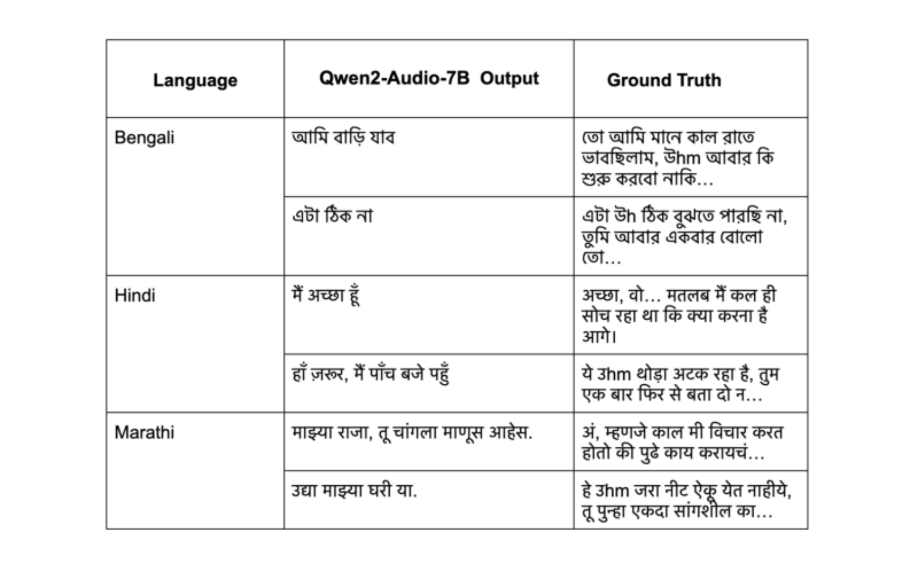 原论文 Figure 4:Qualitative comparison of ASR behavior on disfluent speech across Hindi, Bengali, and Marathi.