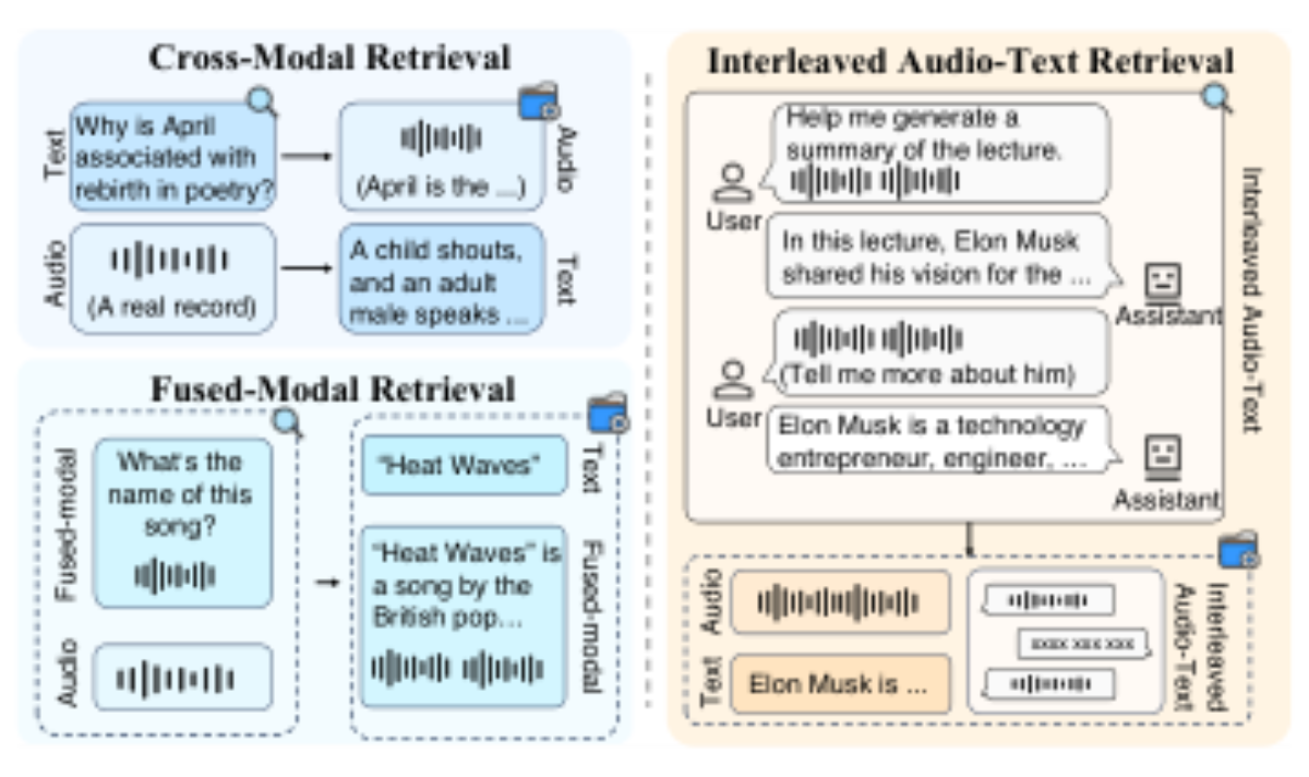 原论文 Figure 1:Comparison of traditional cross-modal and fused-modal retrieval settings with our proposed ATIR…