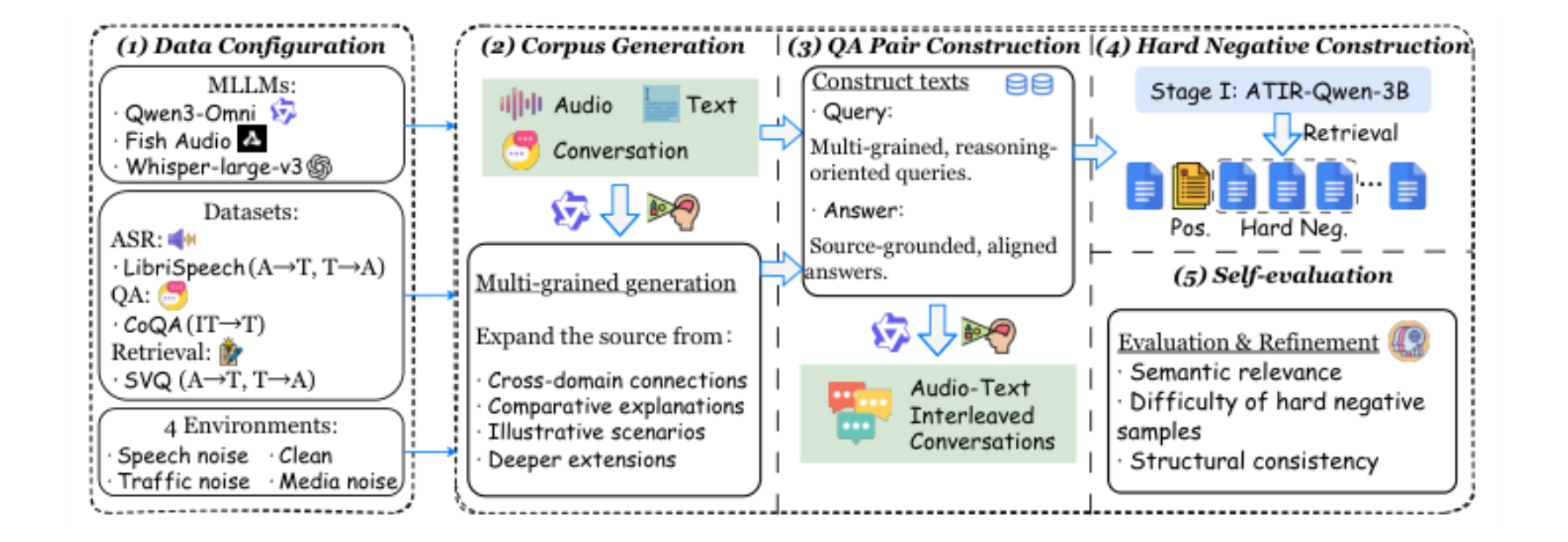 原论文 Figure 2:Overview of the ATIR dataset construction pipeline.