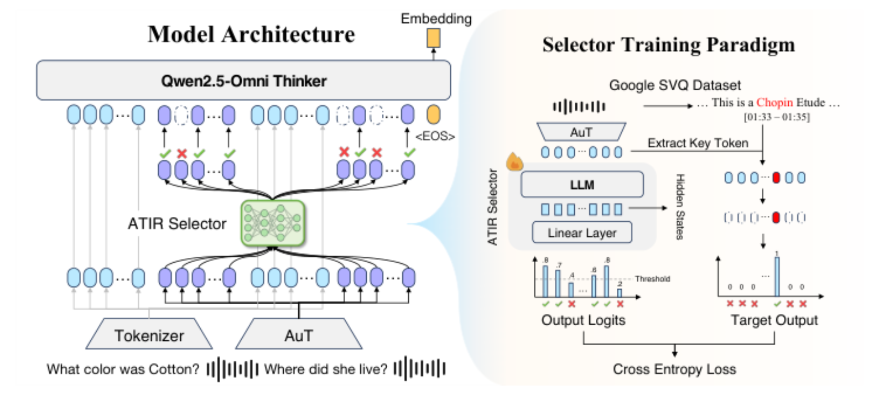 原论文 Figure 3:Architecture of the ATIR-Qwen-3B and the training paradigm of the ATIR Selector.