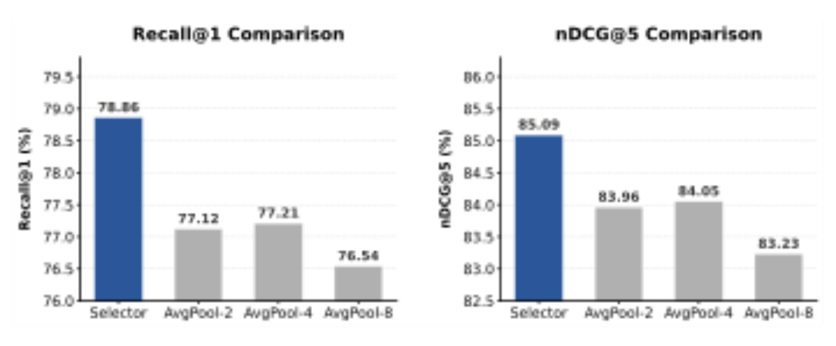 原论文 Figure 4:Comparison between the ATIR Selector and average pooling over audio tokens, reported by average…