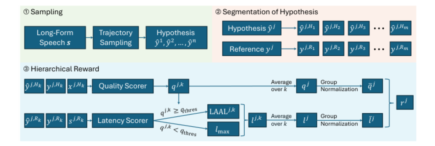 原论文 Figure 2:Overview of Hierarchical Policy Optimization.