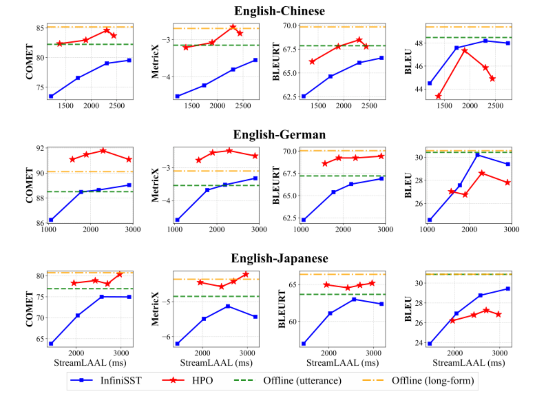 原论文 Figure 4:Evaluation results on the ACL 60/60 dev set.