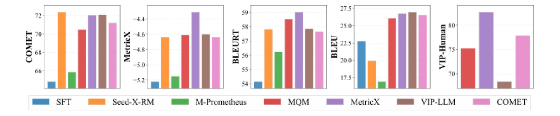 原论文 Figure 6:We train HPO using six different quality reward functions (Seed-X-RM, M-Prometheus, MQM, MetricX,…