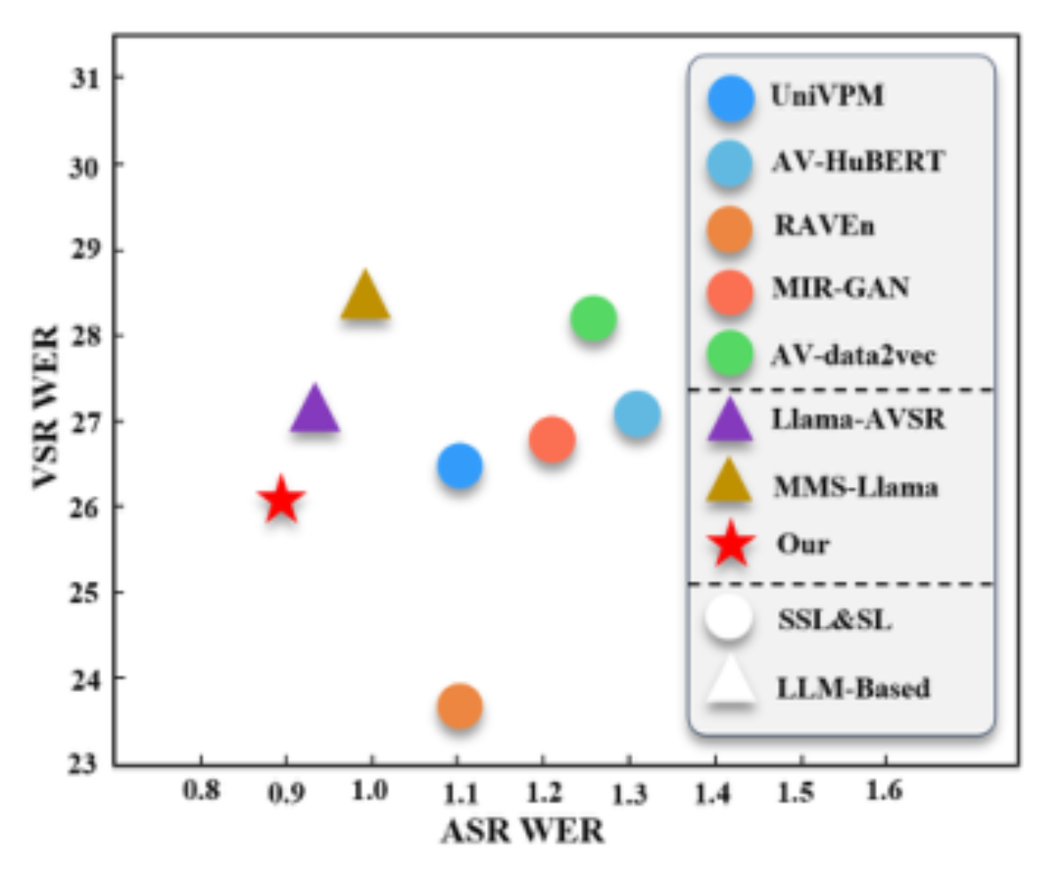 原论文 Figure 1:Comparison of ASR and VSR perfor- mance between traditional AVSR models based on self- supervised…