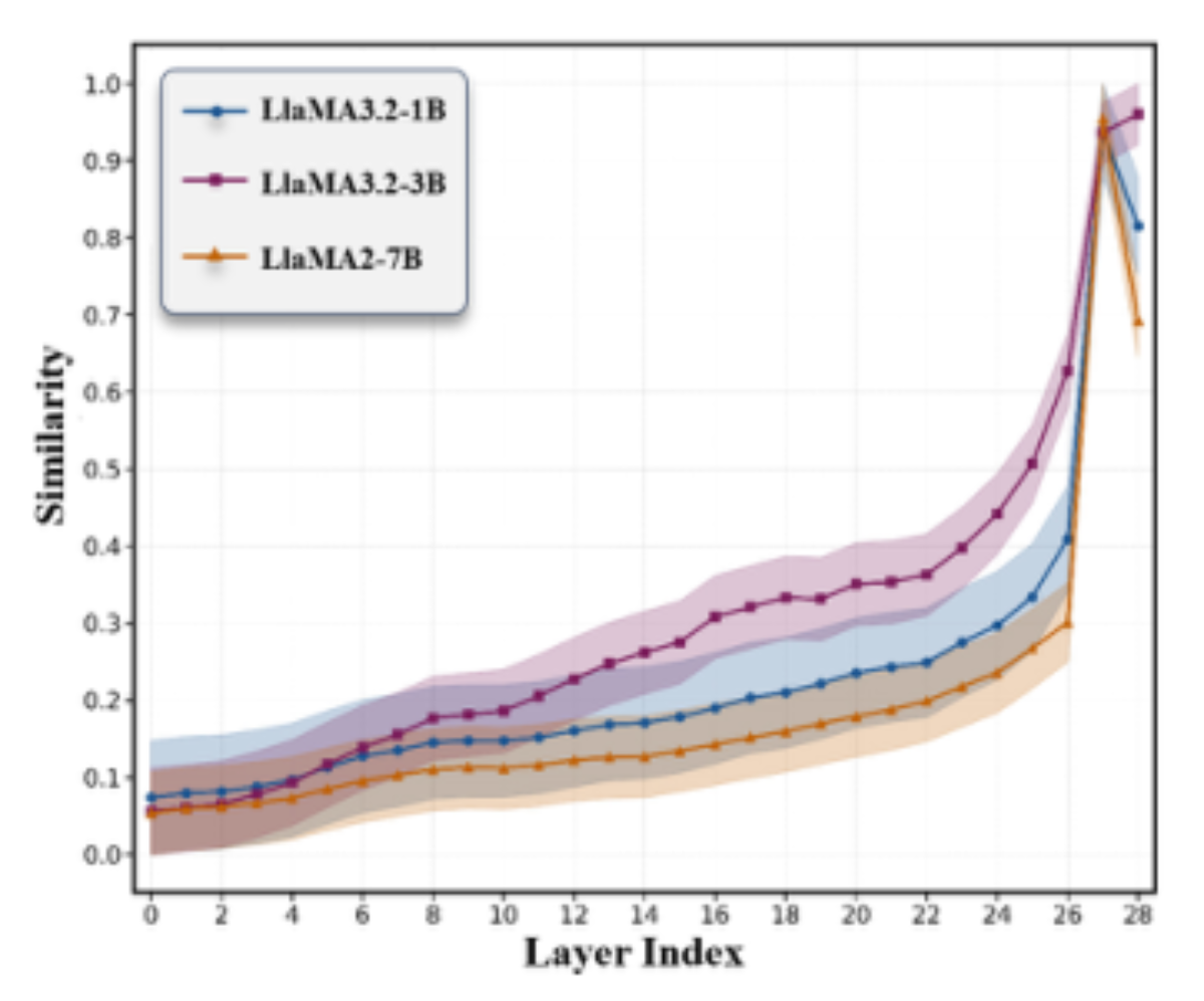 原论文 Figure 2:Similarity across different layers between nor- mal and shuffled video tokens orders in LLM decoder.