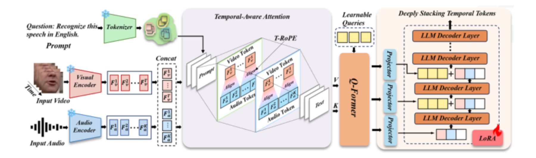 原论文 Figure 3:Overview of the proposed AVSR framework.
