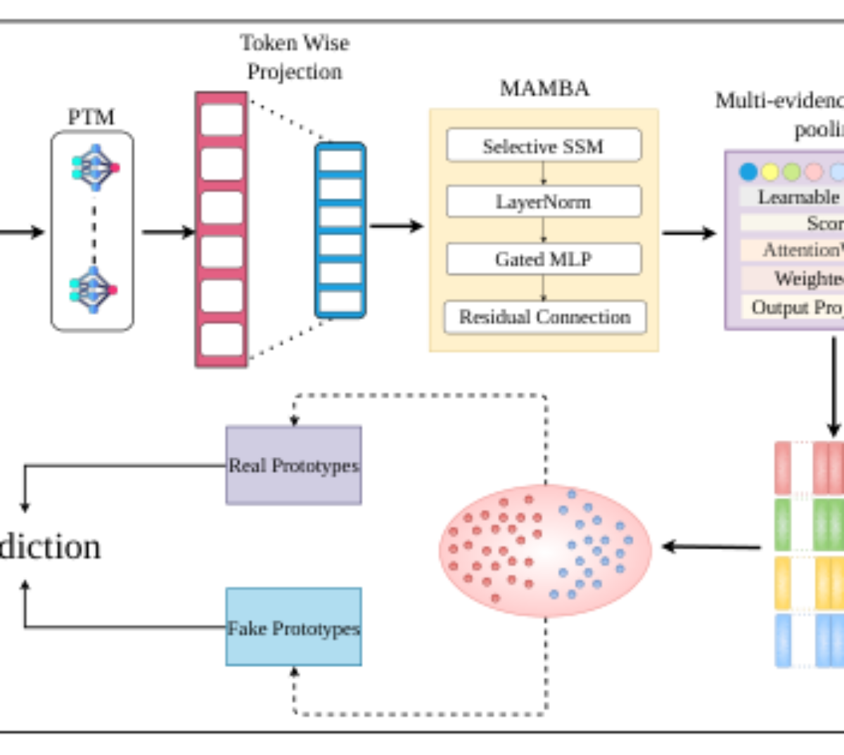 原论文 Figure 1:Proposed Framework: PHOENIX-Mamba