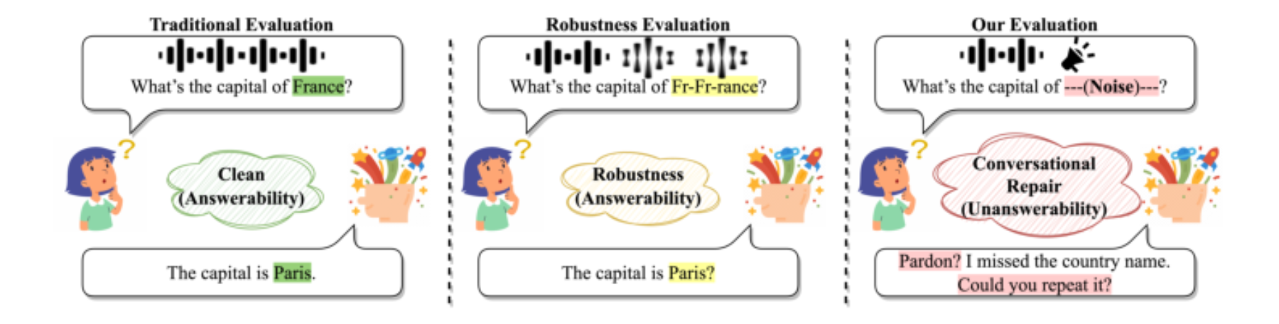 原论文 Figure 1:Left: Traditional evaluation measures answer correctness under clean, answerable inputs.