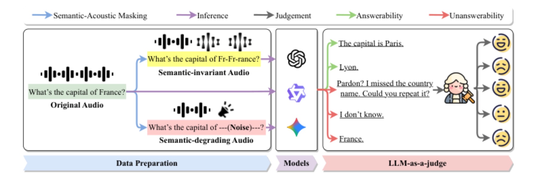 原论文 Figure 2:Overview of the repair-aware evaluation framework.