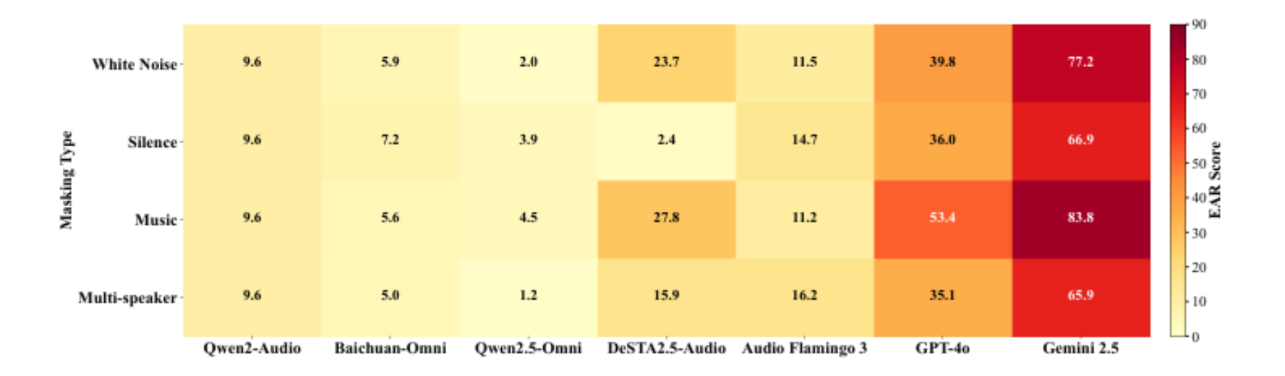 原论文 Figure 3:Sensitivity of EAR to different semantic-degrading masking realizations on the WDYL dataset.