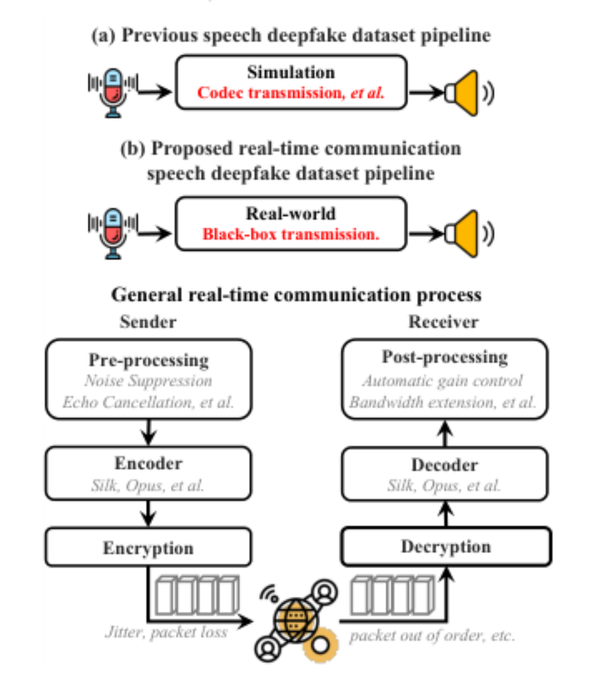 原论文 Figure 1:Illustration of different speech deepfake dataset construction pipelines.