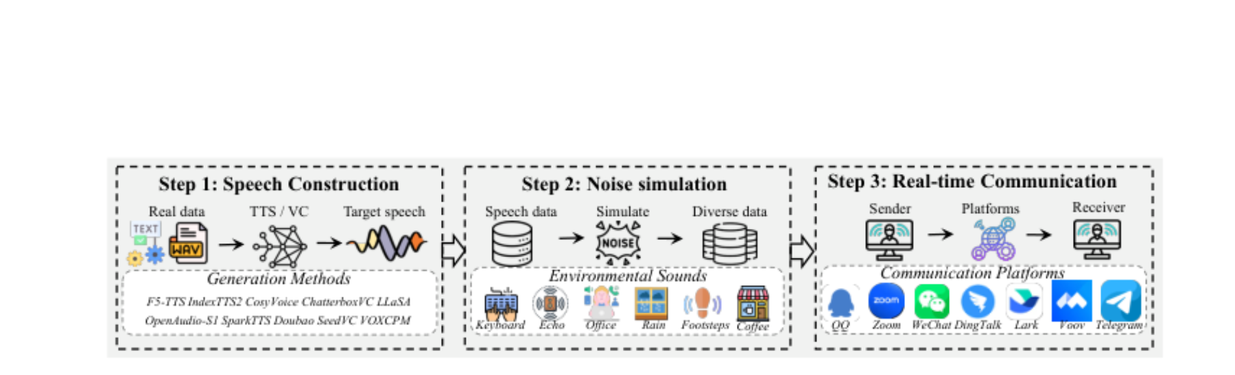 原论文 Figure 3:Offline data construction and real-time communication transmission pipeline