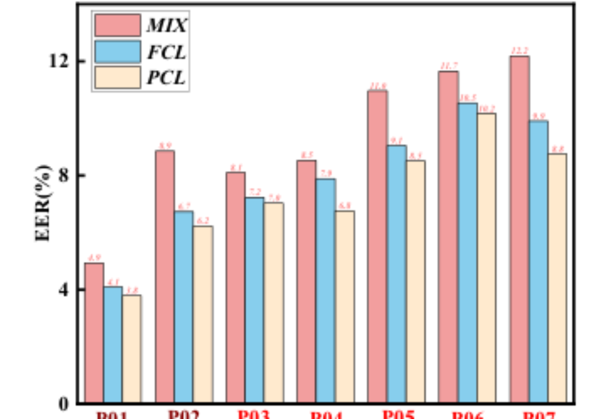 原论文 Figure 5:Performance comparison of mix training (MIX), frame-level consistency learning (FCL), and…