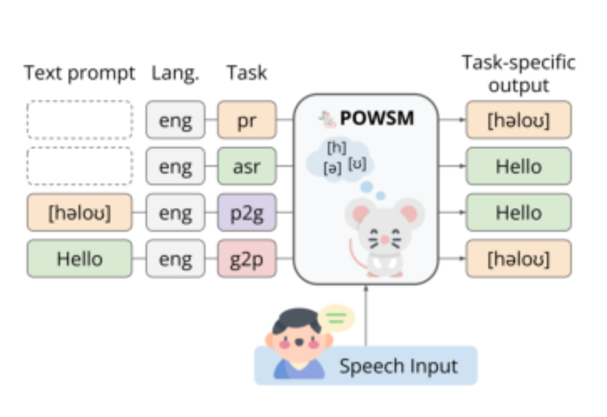 原论文 Figure 1:POWSM is the first phonetic foundation model that can perform four phone-related tasks: Phone…