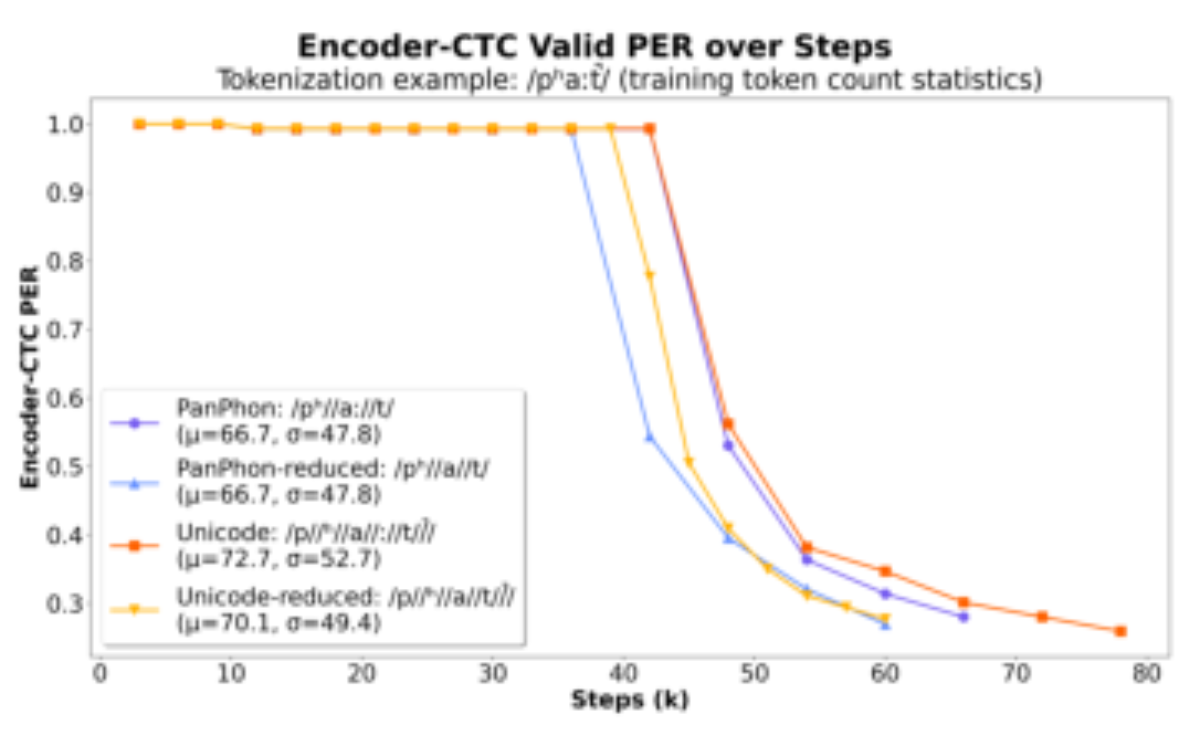 原论文 Figure 2:Validation PER of encoder-CTC during train- ing.