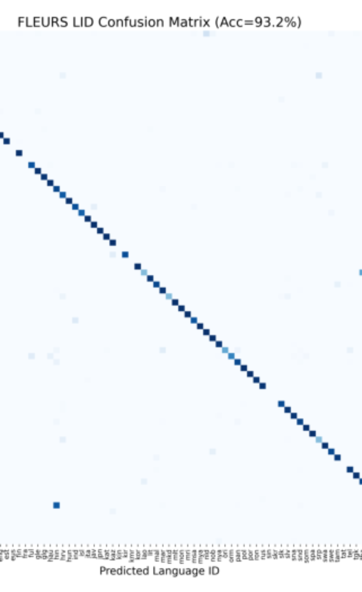 原论文 Figure 3:Confusion matrix of LID on FLEURS.