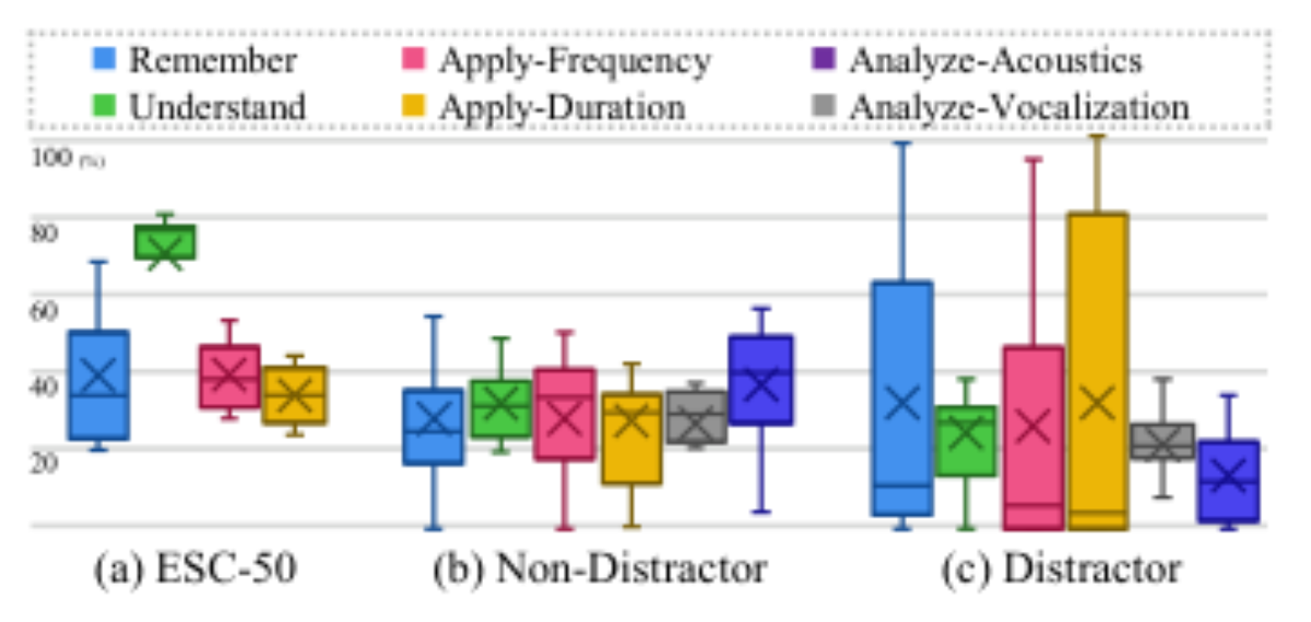 原论文 Figure 2:Performance distribution across cognition question types, grouped by the presence of dataset and…