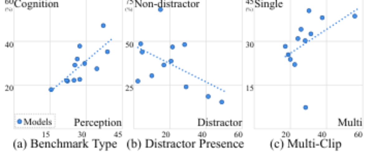 原论文 Figure 3:Distribution of models’ performance regard- ing (a) benchmark type, (b) distractor presence, and…