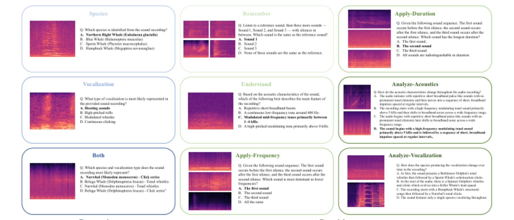 原论文 Figure 8:Example questions from each task type in WoW-Bench, shown alongside spectrograms of the…
