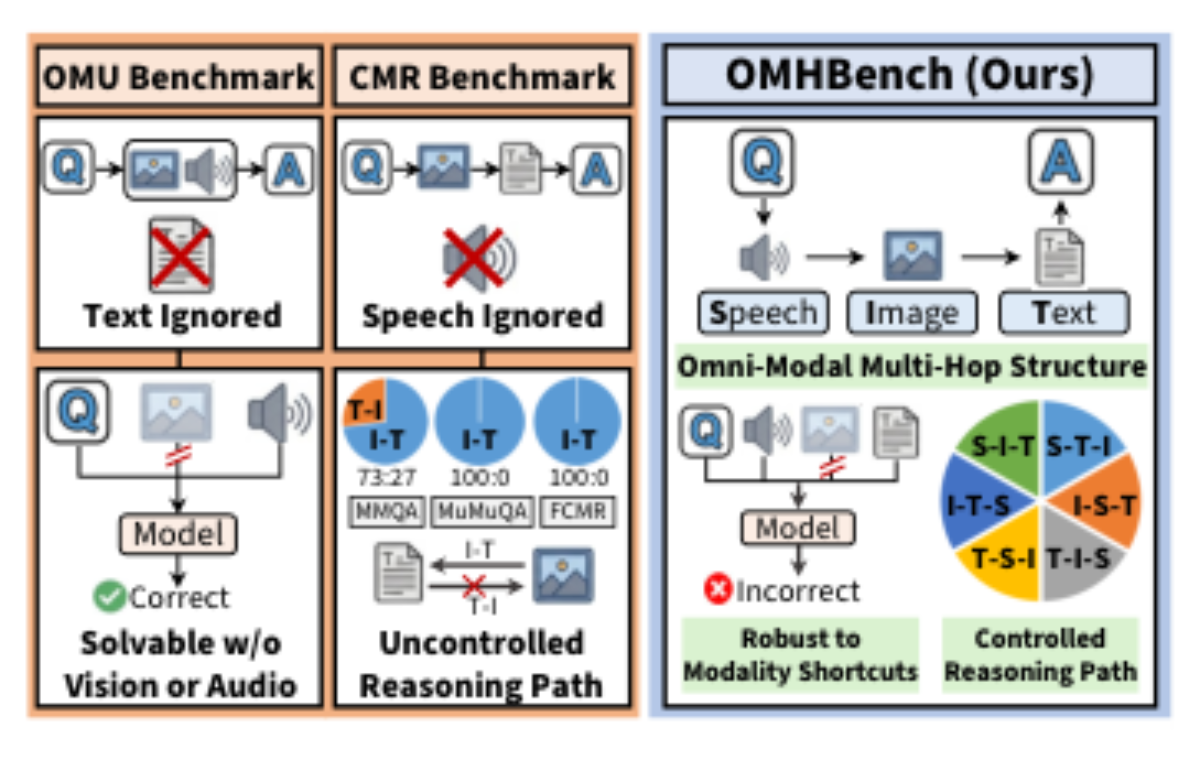 原论文 Figure 1:Omni-Modal Understanding (OMU) bench- marks lack textual context and suffer from modality…