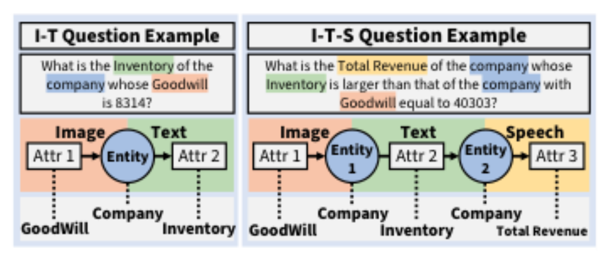 原论文 Figure 2:Illustration of the proposed task formulation with two example questions and their reasoning…