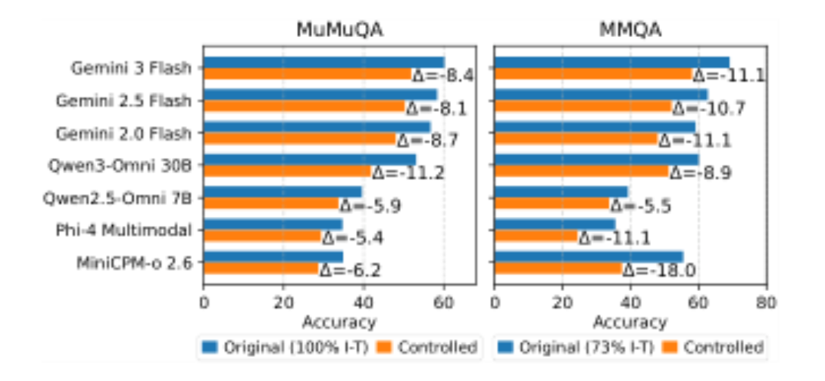 原论文 Figure 3:Performance comparison on the original Mu- MuQA and MMQA datasets vs.