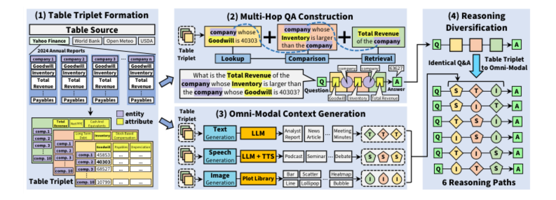 原论文 Figure 5:Overview of the OMHBench pipeline.
