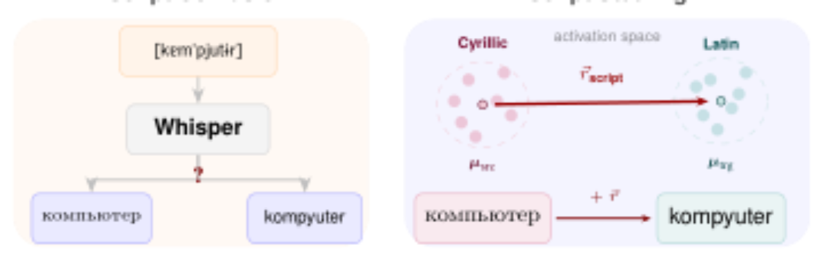 原论文 Figure 1:Left: Multilingual ASR models like Whisper exhibit script confusion: the same speech may be tran-…