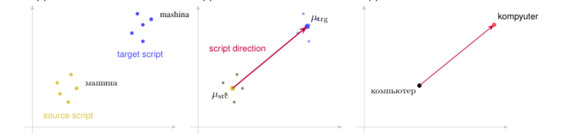 原论文 Figure 2:Illustration of our method for extracting script vectors.