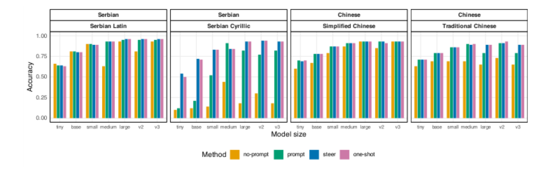 原论文 Figure 3:Script confusion mitigation accuracy.