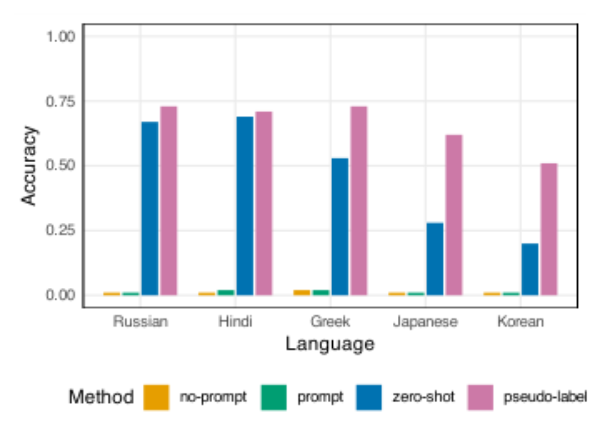 原论文 Figure 4:Romanization accuracy across different lan- guages for Whisper large-v2.
