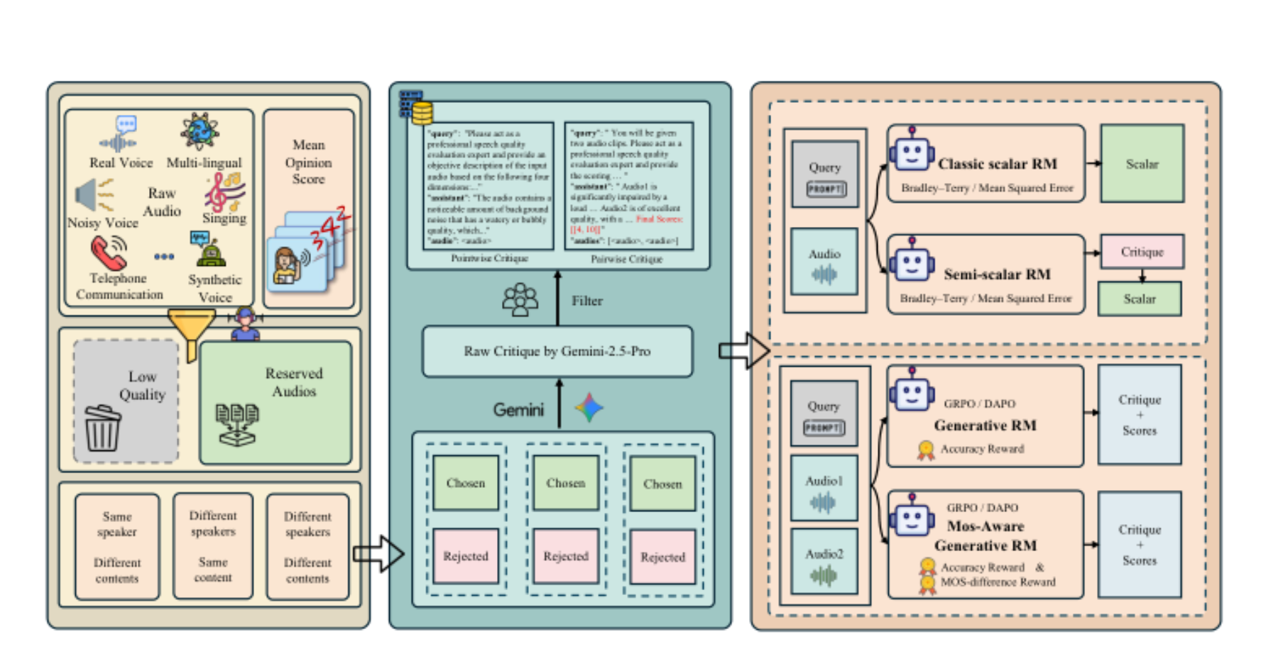 原论文 Figure 1:Overview of MOS-Pref and reward modeling paradigms.