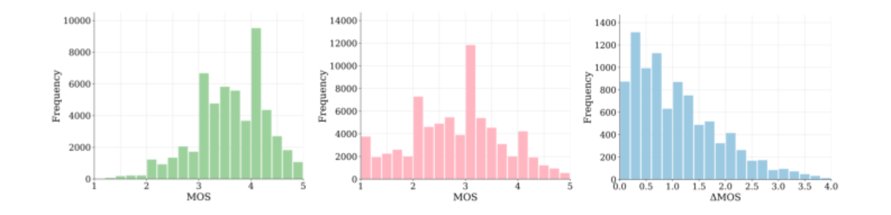 原论文 Figure 2:Distribution of MOS scores in MOS-Pref.