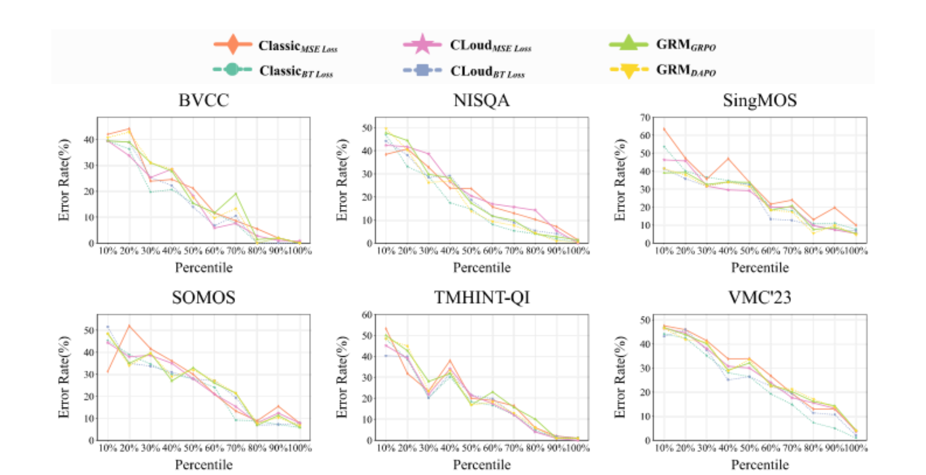 原论文 Figure 3:Percentile-based error analysis across datasets: error rates are highest for pairs with small MOS…