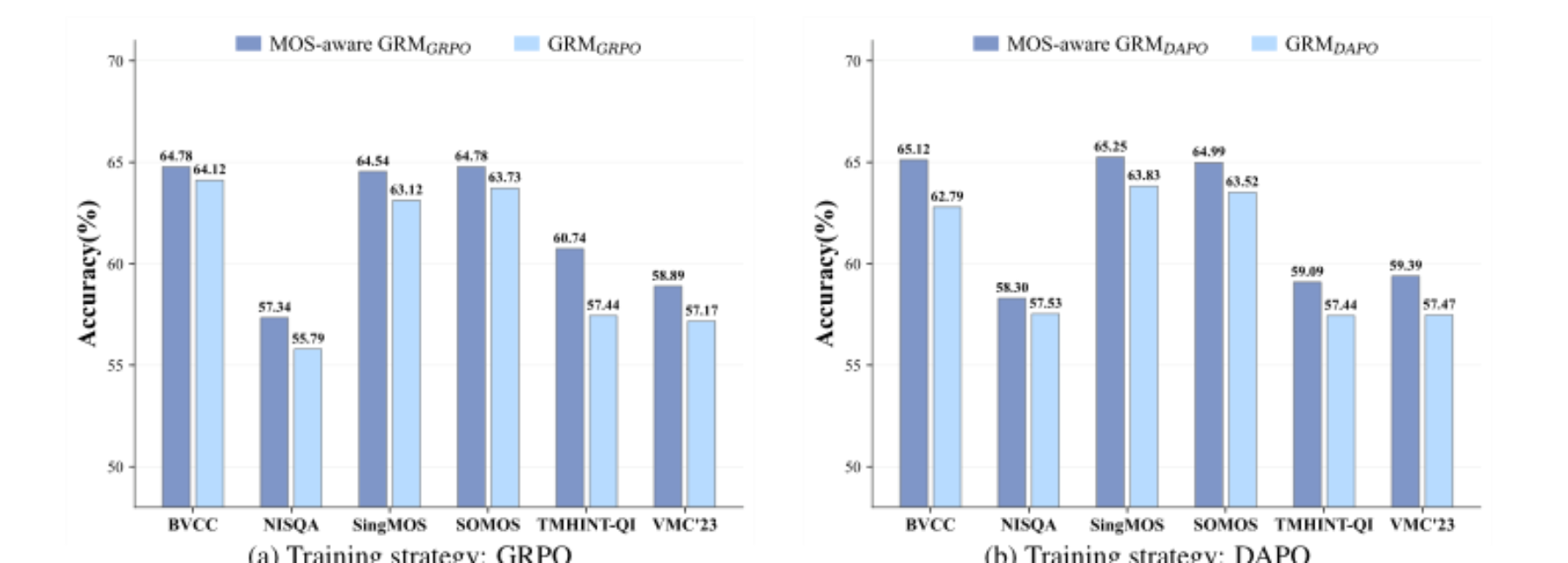 原论文 Figure 4:Performance comparison of MOS-aware GRMs and baseline GRMs trained with different reinforcement…