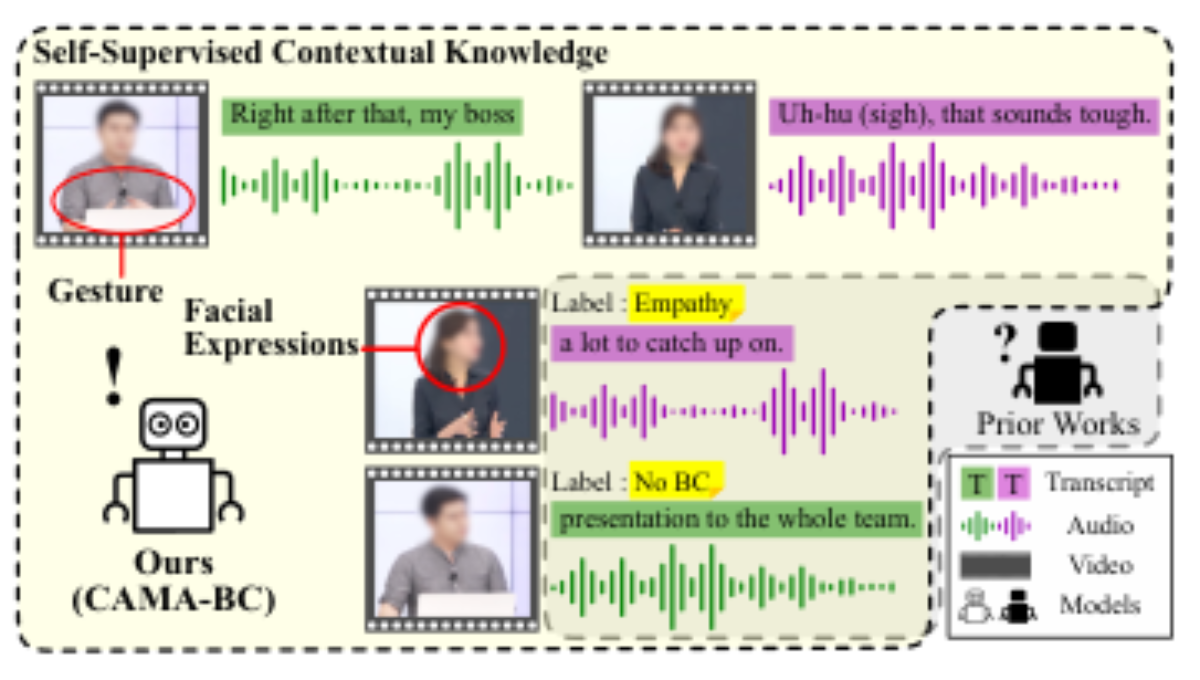 原论文 Figure 1:Schematic of the proposed data utilization in Context-Aware Multimodal Alignment for Backchan- nel…