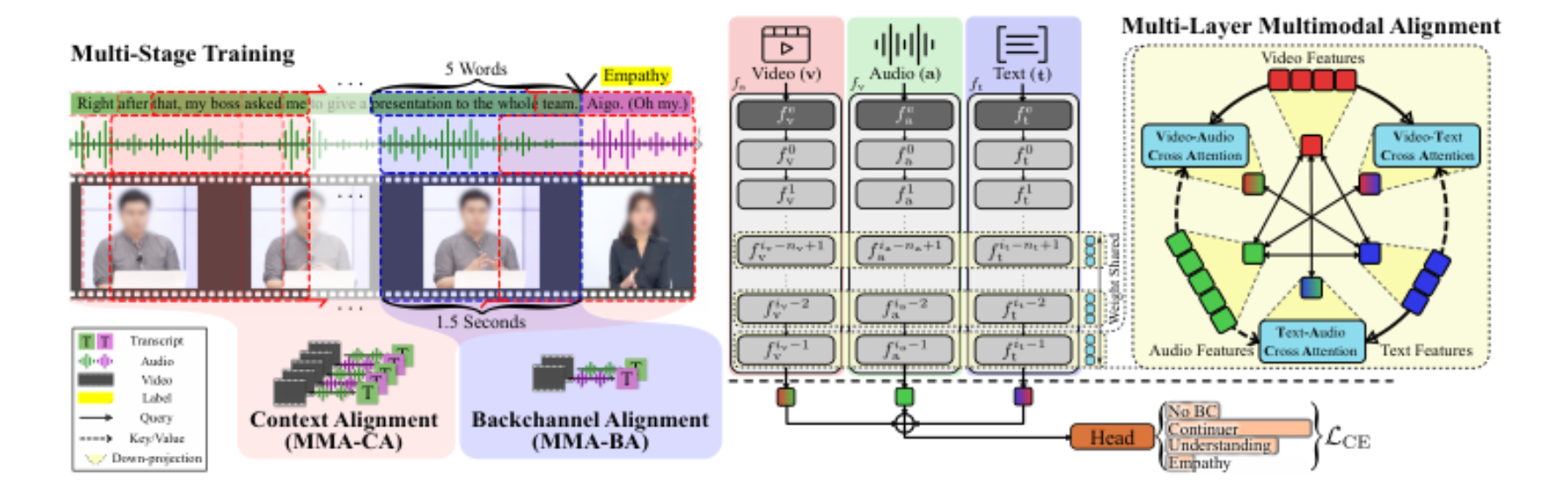 原论文 Figure 2:Illustration of the data construction and architecture of Context-Aware Multimodal Alignment for…