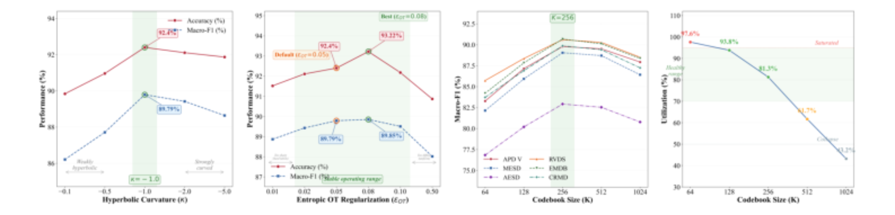 原论文 Figure 2:Sensitivity and codebook analysis of NOVA-ARC under the APD(NV)→APD(V) setting, showing: (a)…
