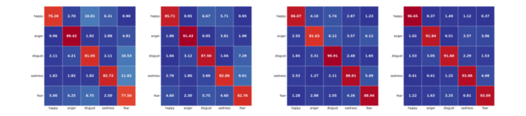 原论文 Figure 4:Confusion matrices for: (a) NOVA-ARC APD-V(Source)-RAVDESS-V(Target) using Euclidean; (b)…