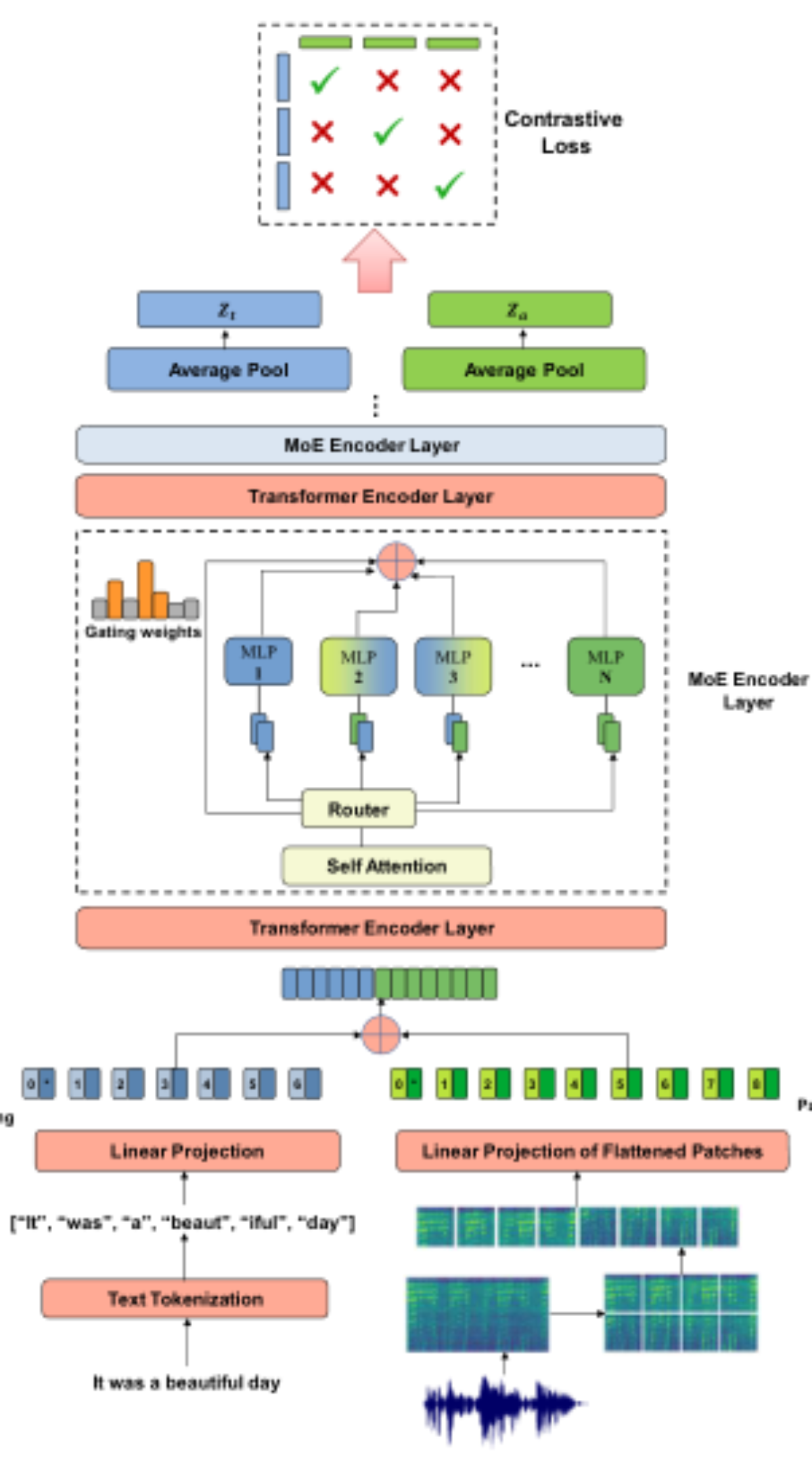 原论文 Figure 1：CoPRIME, a sparsely activated contrastive ELBO- regularized multimodal model.