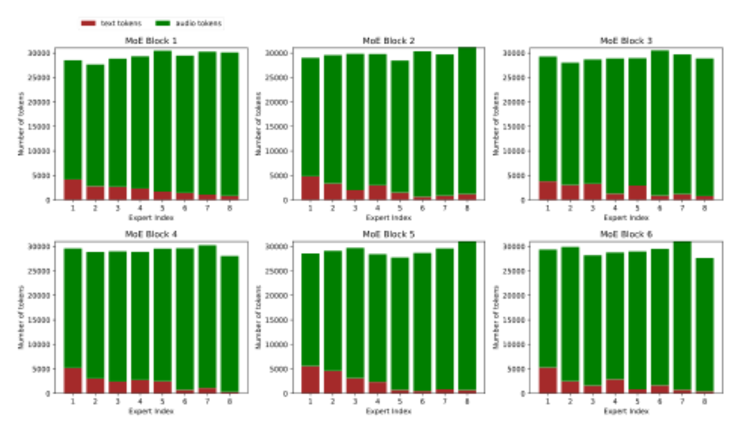 原论文 Figure 2：Token distribution on a batch of size 256 for CoPRIME-B/32 model with 6 MoE blocks each having 8…