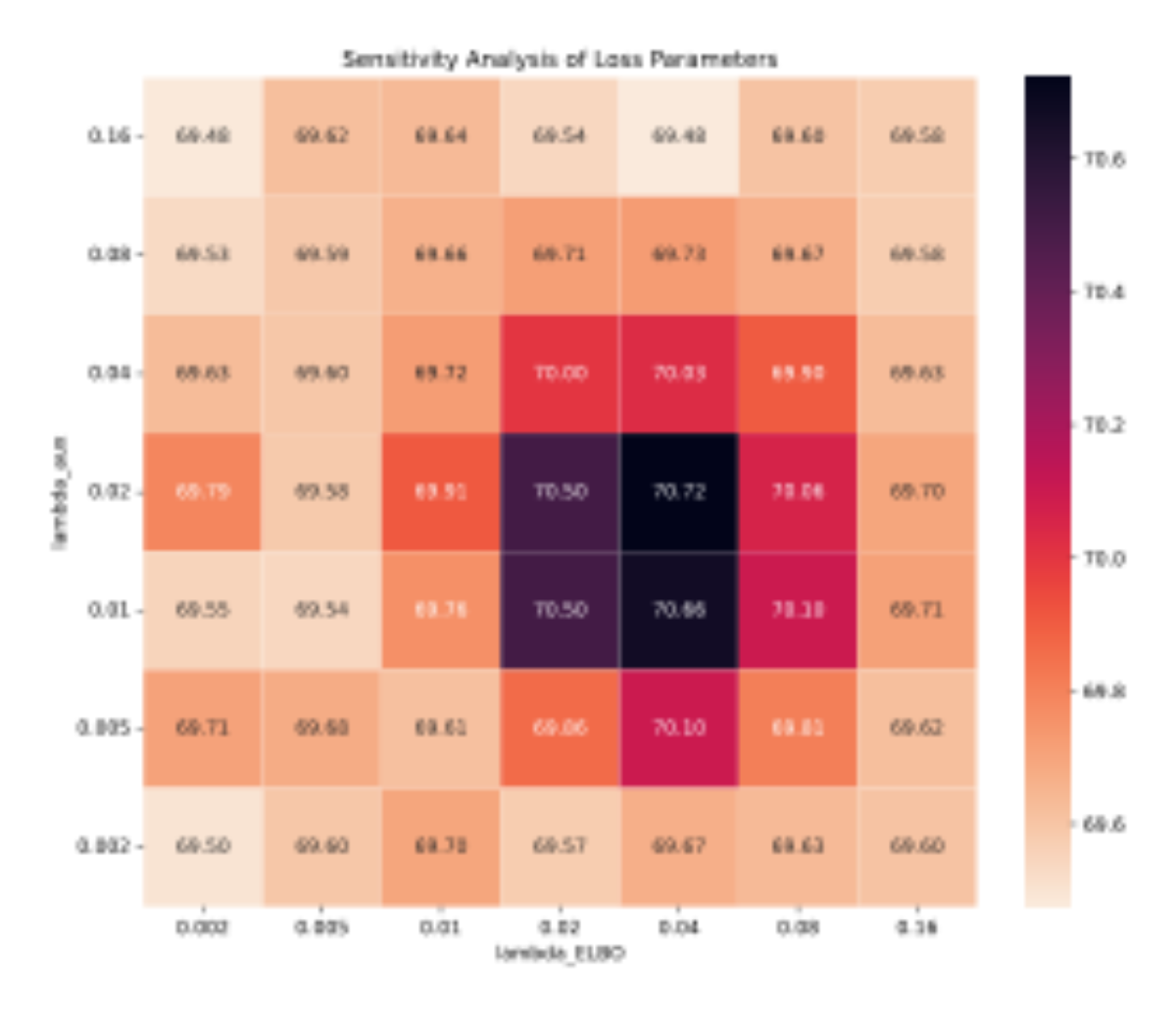 原论文 Figure 3：Sensitivity analysis with respect to regularization parameters (MOSEI 10-shot accuracy).