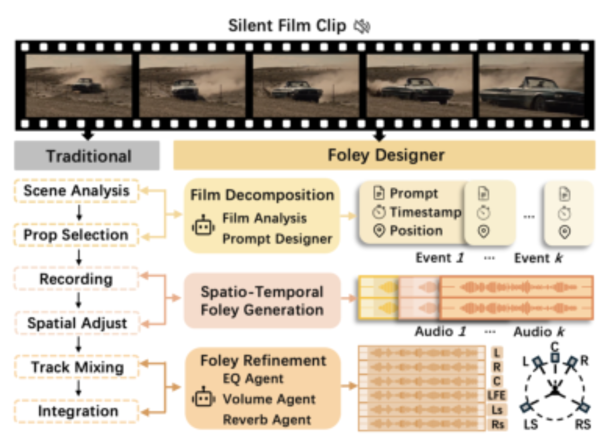 原论文 Figure 1:FoleyDesigner Overview. The left column detailing the actual steps of a human Foley designer.