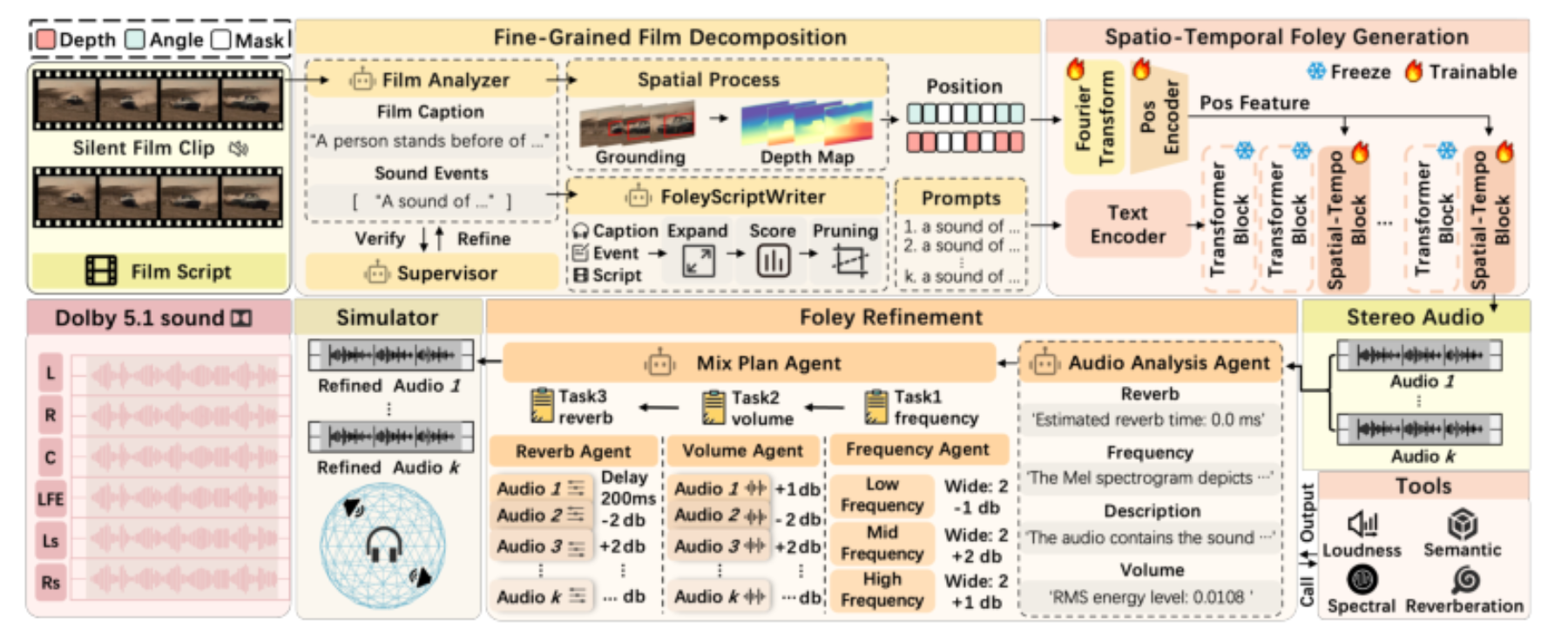 原论文 Figure 2:FoleyDesigner Architecture.